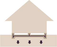 家の重さを面で支え建物の負荷を分散させる
